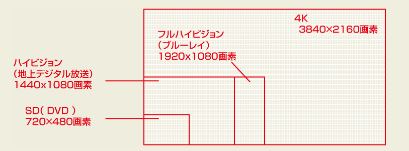 ４ｋテレビとは必要性なし 本当の買い時と意味ない３つの理由 一条工務店とイツキのブログ