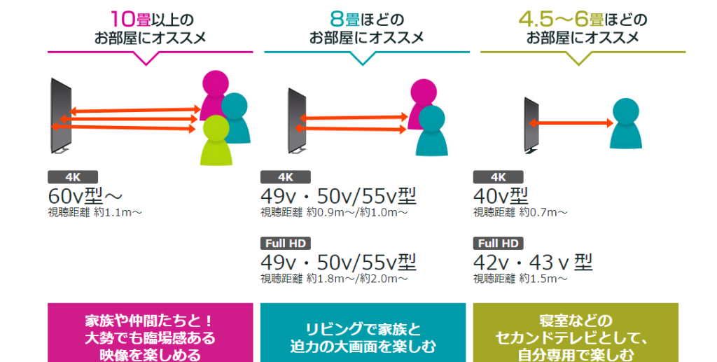 ４ｋテレビとは必要性なし 本当の買い時と意味ない３つの理由 一条工務店とイツキのブログ