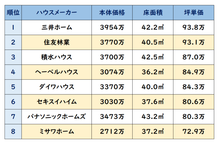 【2022年版】ハウスメーカー着工戸数ランキング！住宅販売戸数1位はどこ？ 一条工務店とイツキのブログ