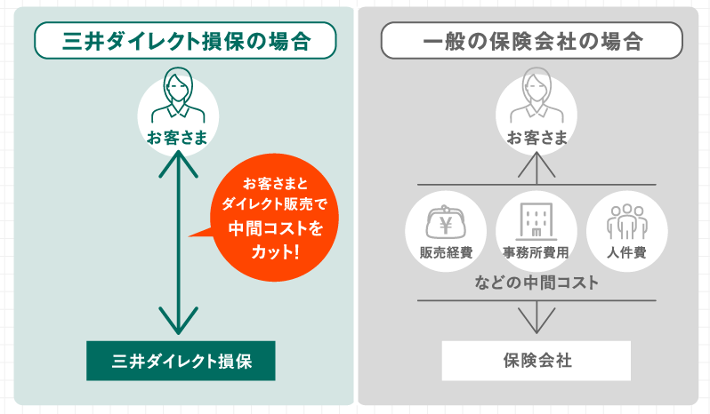 三井ダイレクト損保 自動車保険 自転車